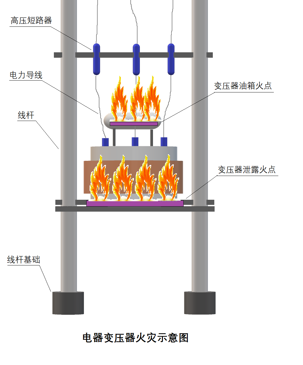 變壓器電器火災模擬