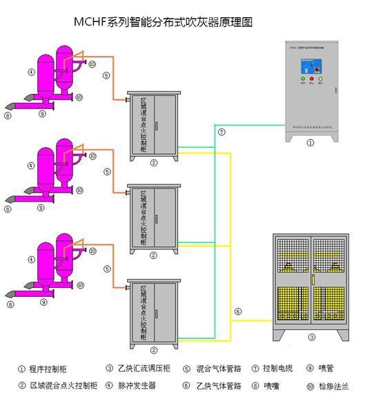 MCHF智能分布式鍋爐吹灰器